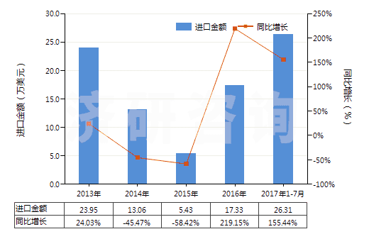 2013-2017年7月中國(guó)未曝光的彩色感光紙及紙板(成卷的寬幅感光紙及紙板除外)(HS37032010)進(jìn)口總額及增速統(tǒng)計(jì)